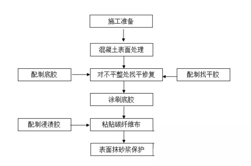 科尔沁左翼中碳纤维加固的优势以及使用方法